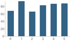 Number of Students Per Grade For Swift Creek Elementary School