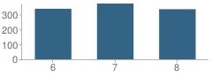 Number of Students Per Grade For West Cary Middle School