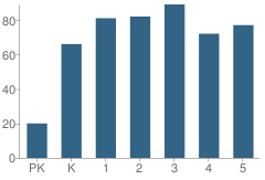 Number of Students Per Grade For Baileywick Road Elementary School