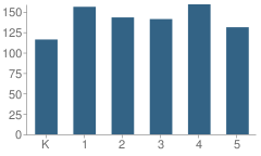 Number of Students Per Grade For Fox Road Elementary School