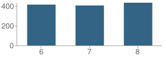 Number of Students Per Grade For Leesville Road Middle School