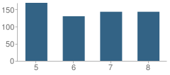 Number of Students Per Grade For Dillard Middle School