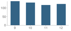 Number of Students Per Grade For Rosewood High School