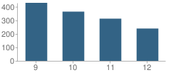 Number of Students Per Grade For James Hunt High School