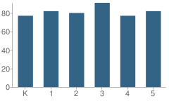 Number of Students Per Grade For Vinson-Bynum Elementary School