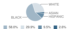 Forest Hills Middle School Student Race Distribution