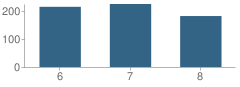 Number of Students Per Grade For Forest Hills Middle School