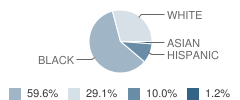 Toisnot Middle School Student Race Distribution