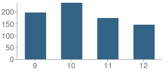 Number of Students Per Grade For Mountain Heritage High School