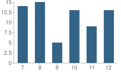 Number of Students Per Grade For Barnes County N-North Central High School