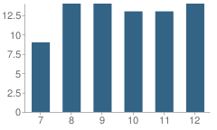 Number of Students Per Grade For Barnes County N-Wimbledon/Courtenay High School