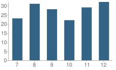 Number of Students Per Grade For Steele-Dawson High School