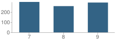 Number of Students Per Grade For Simle Middle School