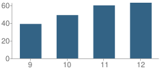 Number of Students Per Grade For Hazen High School