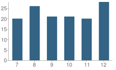 Number of Students Per Grade For Richland Junior-High School