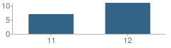 Number of Students Per Grade For Southwest Community High School