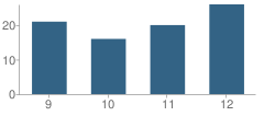 Number of Students Per Grade For Mott High School