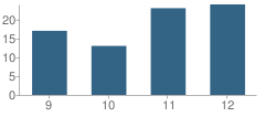 Number of Students Per Grade For Towner High School