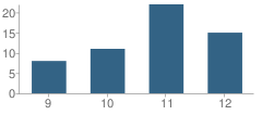 Number of Students Per Grade For Fessenden-Bowdon High School