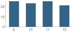 Number of Students Per Grade For Griggs County Central High School