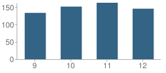 Number of Students Per Grade For Devils Lake High School