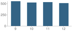 Number of Students Per Grade For South High School