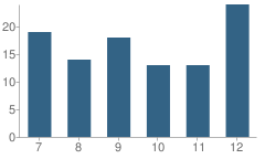 Number of Students Per Grade For Flasher High School