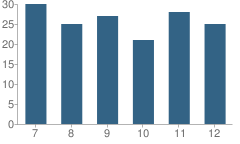 Number of Students Per Grade For Garrison High School