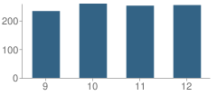 Number of Students Per Grade For Central High School