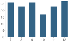 Number of Students Per Grade For Hankinson High School