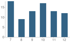 Number of Students Per Grade For Hebron High School