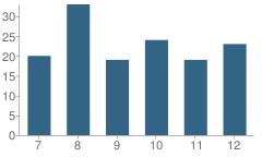 Number of Students Per Grade For Kenmare High School