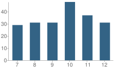 Number of Students Per Grade For Killdeer High School