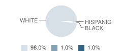 Lamoure High School Student Race Distribution