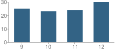 Number of Students Per Grade For Lamoure High School