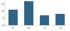 Number of Students Per Grade For Mandaree High School