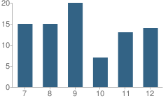 Number of Students Per Grade For Max High School