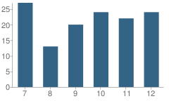 Number of Students Per Grade For Parshall High School