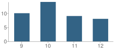 Number of Students Per Grade For Rolette High School