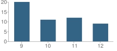 Number of Students Per Grade For Solen High School