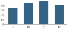 Number of Students Per Grade For Des Lacs-Burlington High School