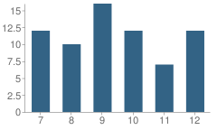 Number of Students Per Grade For White Shield High School