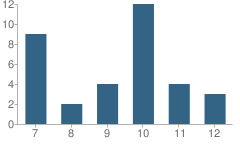 Number of Students Per Grade For Wing High School