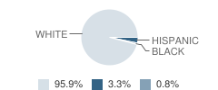 Perkins County High School Student Race Distribution