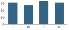 Number of Students Per Grade For Perkins County High School