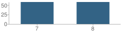 Number of Students Per Grade For Lakeview Junior High School