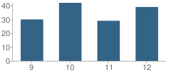 Number of Students Per Grade For Johnson County Central High School