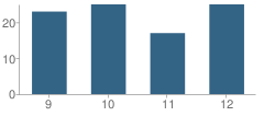 Number of Students Per Grade For West Boyd High School