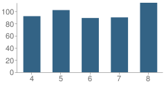 Number of Students Per Grade For Schuyler Middle School