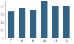 Number of Students Per Grade For High School at Wisner